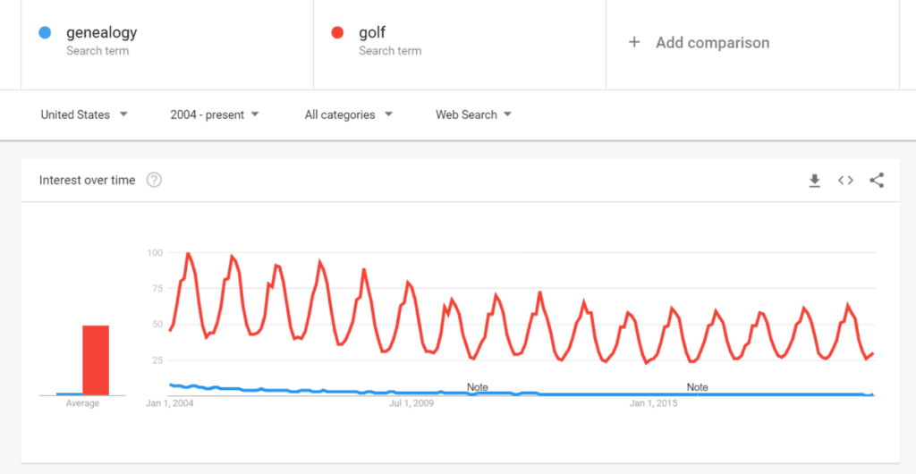 An image of a screenshot of the trend analysis looking at genealogy's search popularity versus golf.